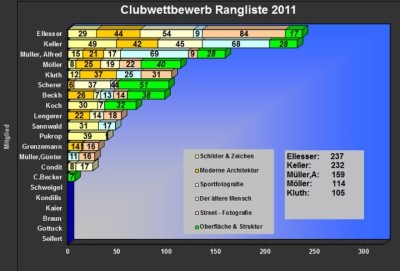 2011-clubwettbewerb-ergebnis