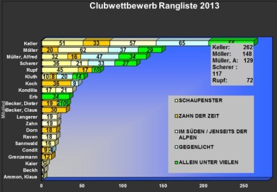 2013-clubwettberb-ergebnis