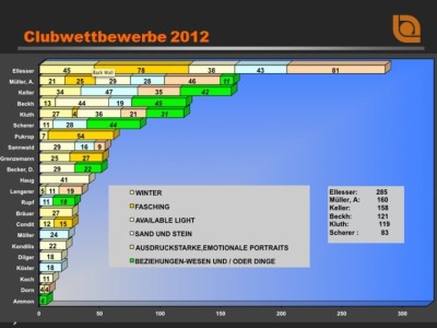 2012-clubwettberb-ergebnis