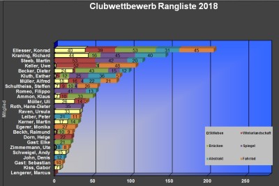 2018_Clubwettbewerb Endstand