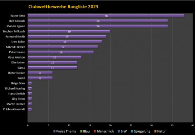 2023-02_cw_zwischenstand